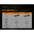 LED фенер Fenix PD32 V2.0