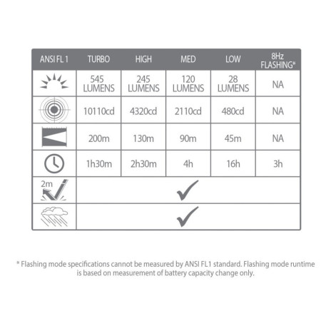 Фенер Lifesystems Intensity 545 Hand Torch, Rechargeable / AAA Battery