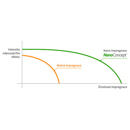 Импрегниране на палатки NanoConcept Nano 500 ml
